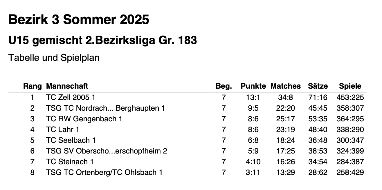 2025 U15 Tabelle